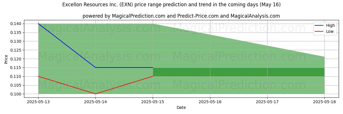 High and low price prediction by AI for Excellon Resources Inc. (EXN) (16 May)