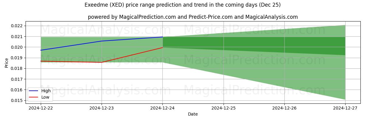 High and low price prediction by AI for Exeedme (XED) (25 Dec)