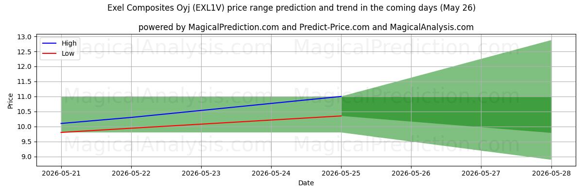 High and low price prediction by AI for Exel Composites Oyj (EXL1V) (26 May)