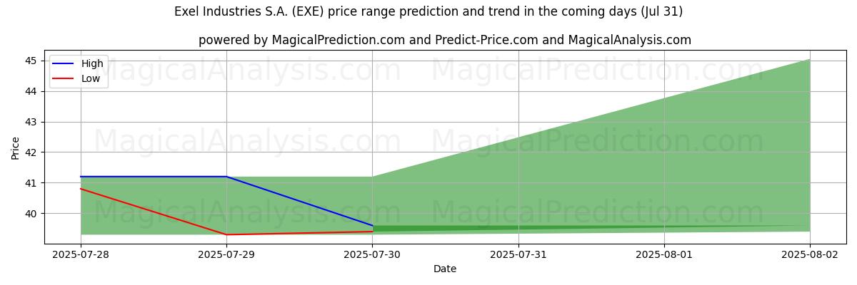 High and low price prediction by AI for Exel Industries S.A. (EXE) (31 Jul)