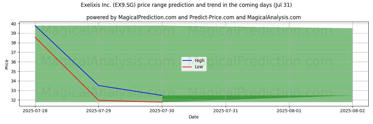High and low price prediction by AI for Exelixis Inc. (EX9.SG) (31 Jul)