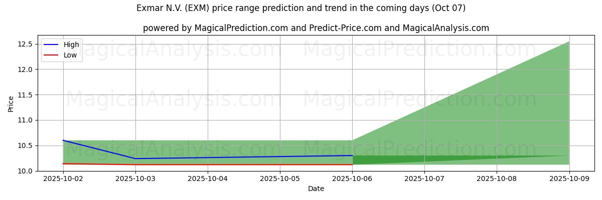 High and low price prediction by AI for Exmar N.V. (EXM) (07 Oct)