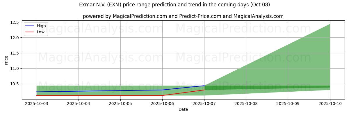 High and low price prediction by AI for Exmar N.V. (EXM) (08 Oct)