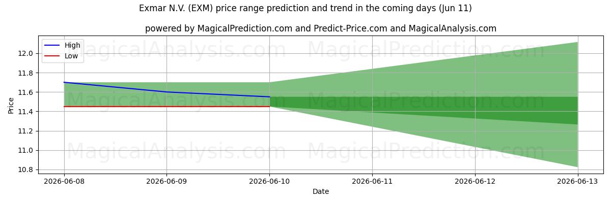 High and low price prediction by AI for Exmar N.V. (EXM) (11 Jun)