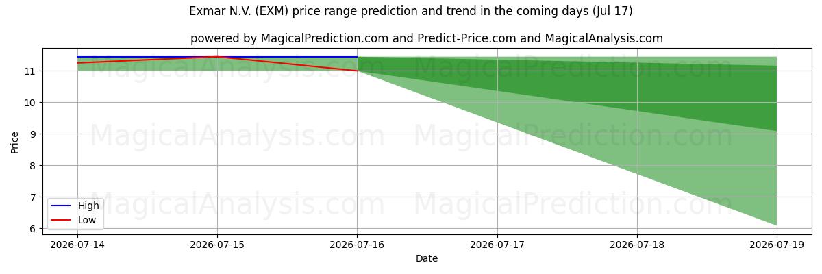 High and low price prediction by AI for Exmar N.V. (EXM) (17 Jul)