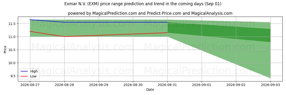 High and low price prediction by AI for Exmar N.V. (EXM) (01 Sep)