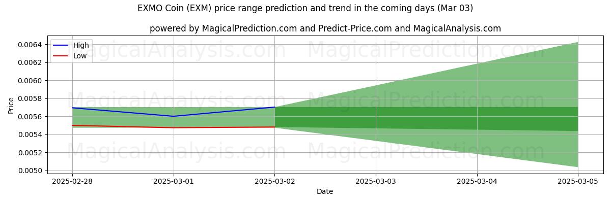 High and low price prediction by AI for 엑스모코인 (EXM) (03 Mar)