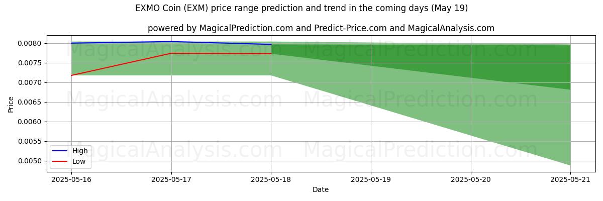 High and low price prediction by AI for EXMO Coin (EXM) (19 May) High and low price prediction by AI for EXMO Coin (EXM) (19 May)