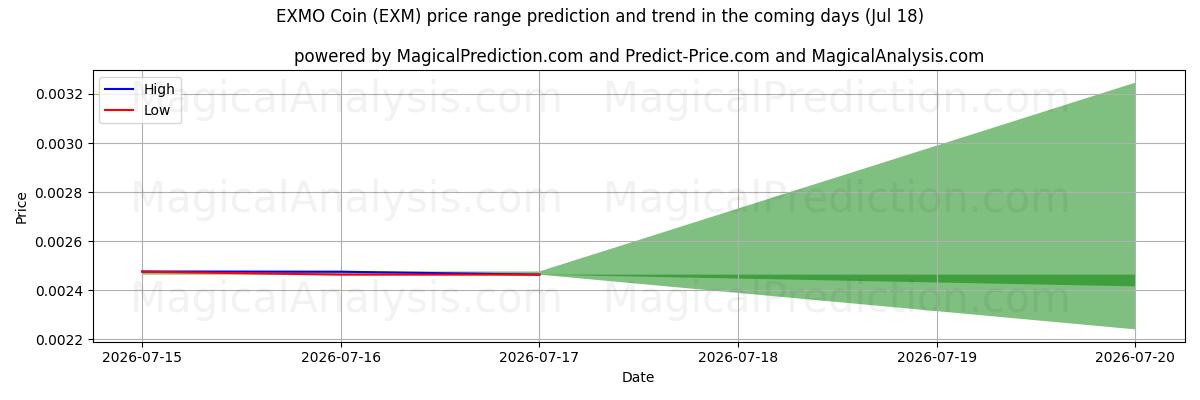 High and low price prediction by AI for EXMO Coin (EXM) (18 Jul)