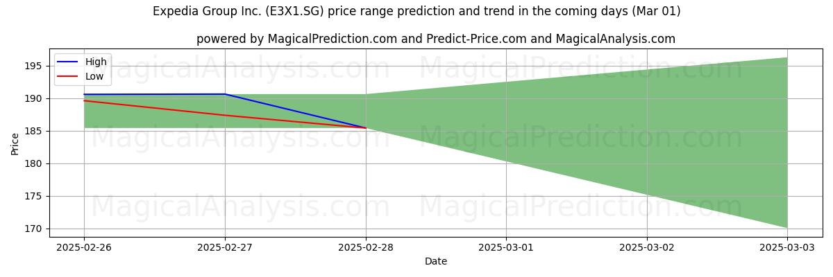 High and low price prediction by AI for Expedia Group Inc. (E3X1.SG) (13 Mar)