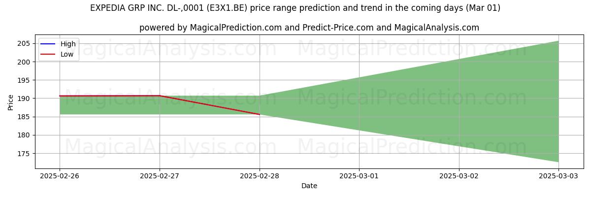 High and low price prediction by AI for EXPEDIA GRP INC. DL-,0001 (E3X1.BE) (01 Mar)