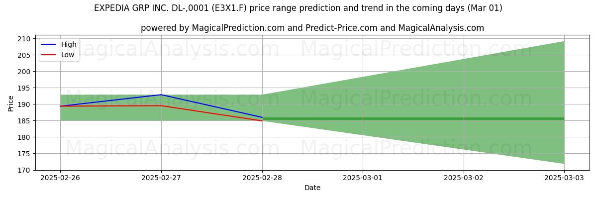 High and low price prediction by AI for EXPEDIA GRP INC. DL-,0001 (E3X1.F) (01 Mar)