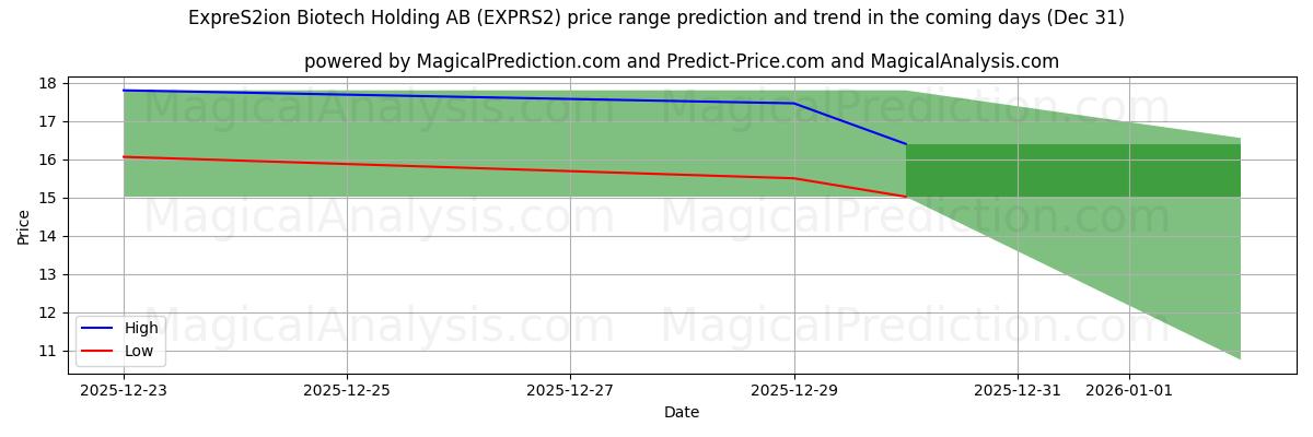 High and low price prediction by AI for ExpreS2ion Biotech Holding AB (EXPRS2) (31 Dec)