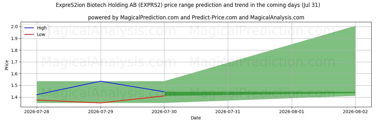 High and low price prediction by AI for ExpreS2ion Biotech Holding AB (EXPRS2) (31 Jul)