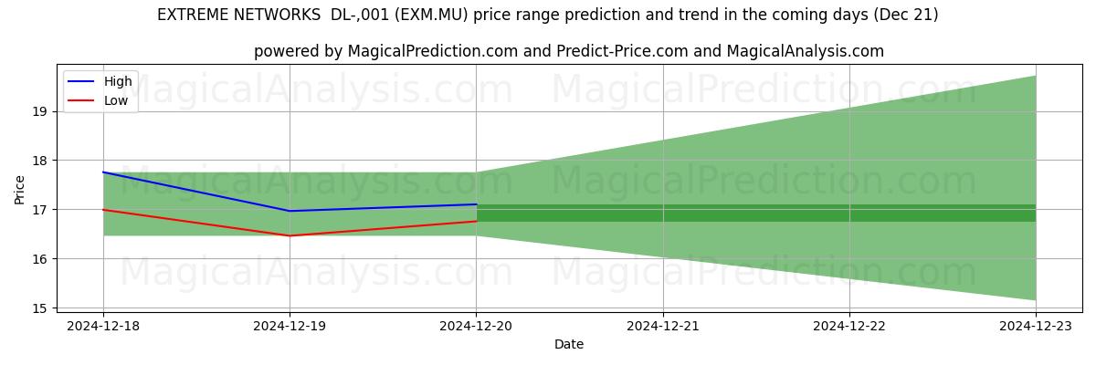 High and low price prediction by AI for EXTREME NETWORKS  DL-,001 (EXM.MU) (21 Dec)