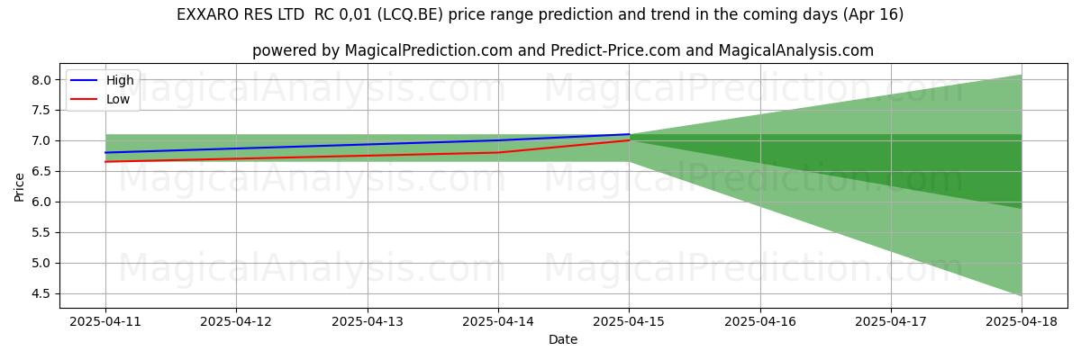 AI prijs hoog en laag voorspelling voor EXXARO RES LTD RC 0,01 (LCQ.BE) (16 Apr) High and low price prediction by AI for EXXARO RES LTD RC 0,01 (LCQ.BE) (16 Apr)
