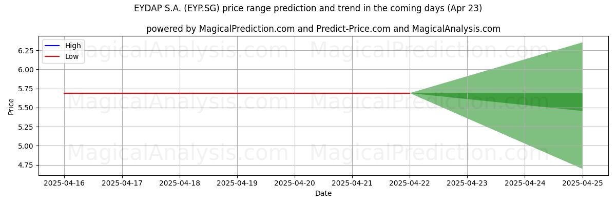 High and low price prediction by AI for EYDAP S.A. (EYP.SG) (23 Apr)