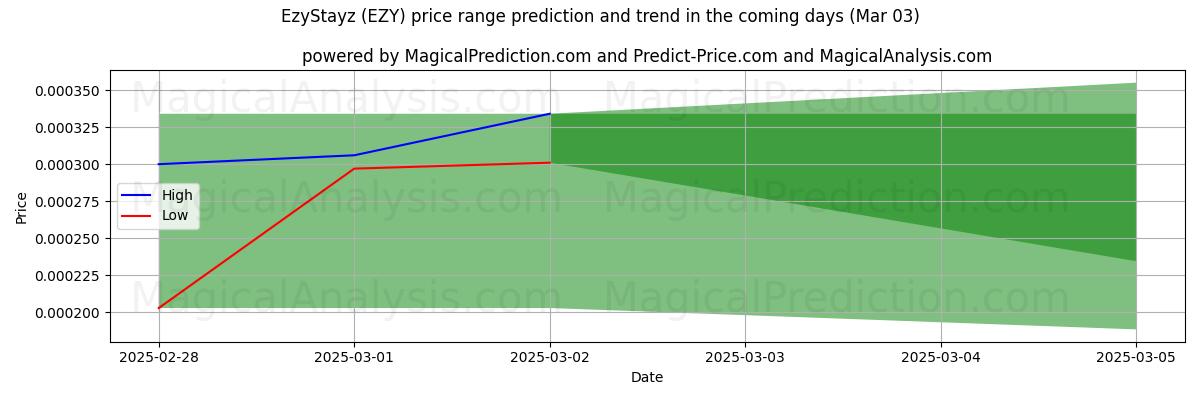 High and low price prediction by AI for EzyStayz (EZY) (03 Mar)