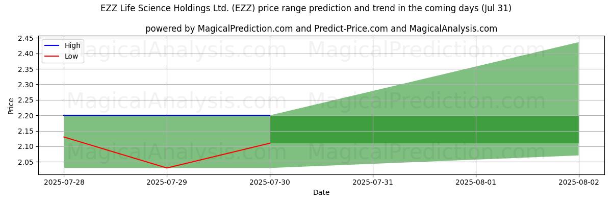 High and low price prediction by AI for EZZ Life Science Holdings Ltd. (EZZ) (31 Jul)