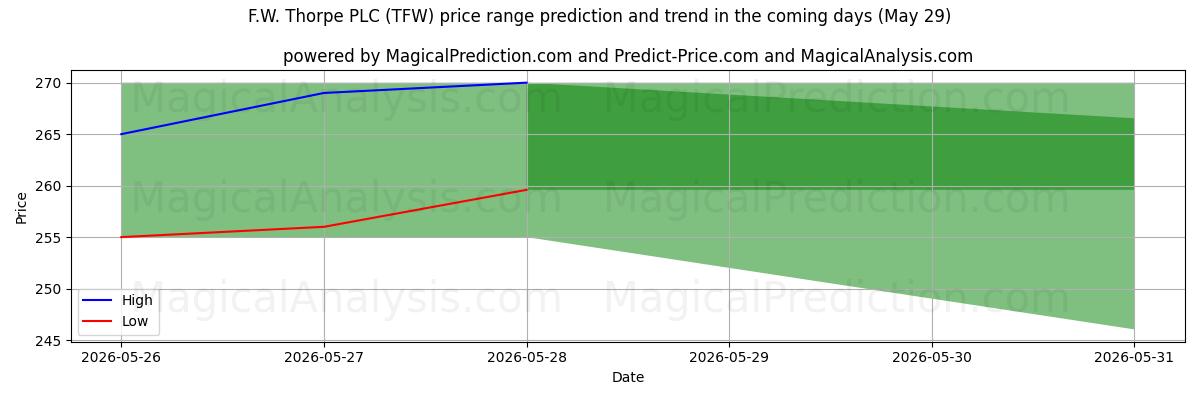 High and low price prediction by AI for F.W. Thorpe PLC (TFW) (29 May)