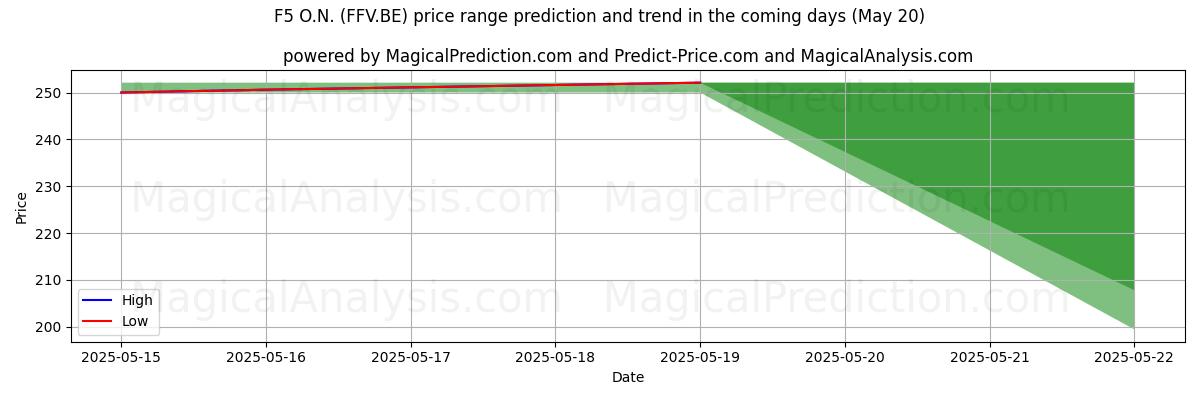 High and low price prediction by AI for F5 O.N. (FFV.BE) (20 May)