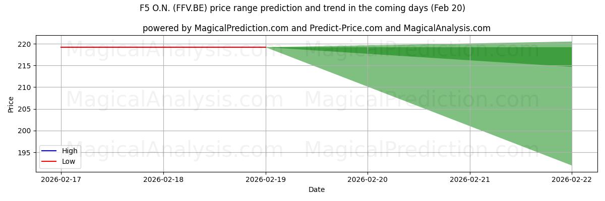 High and low price prediction by AI for F5 O.N. (FFV.BE) (20 Feb)