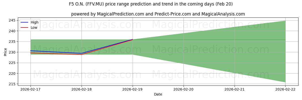 High and low price prediction by AI for F5 O.N. (FFV.MU) (20 Feb)