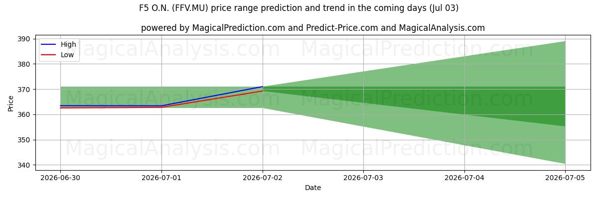 High and low price prediction by AI for F5 O.N. (FFV.MU) (03 Jul)