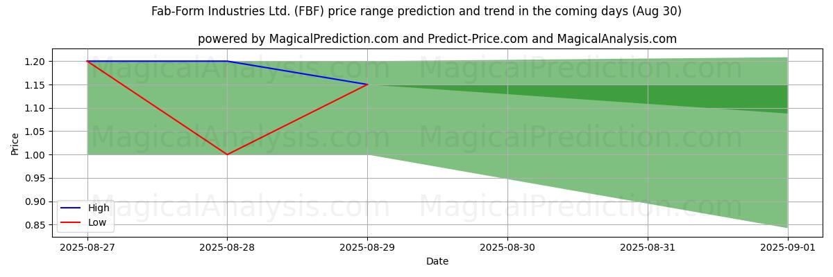 High and low price prediction by AI for Fab-Form Industries Ltd. (FBF) (30 Aug)