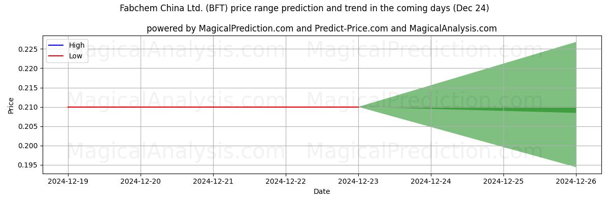 High and low price prediction by AI for Fabchem China Ltd. (BFT) (24 Dec)