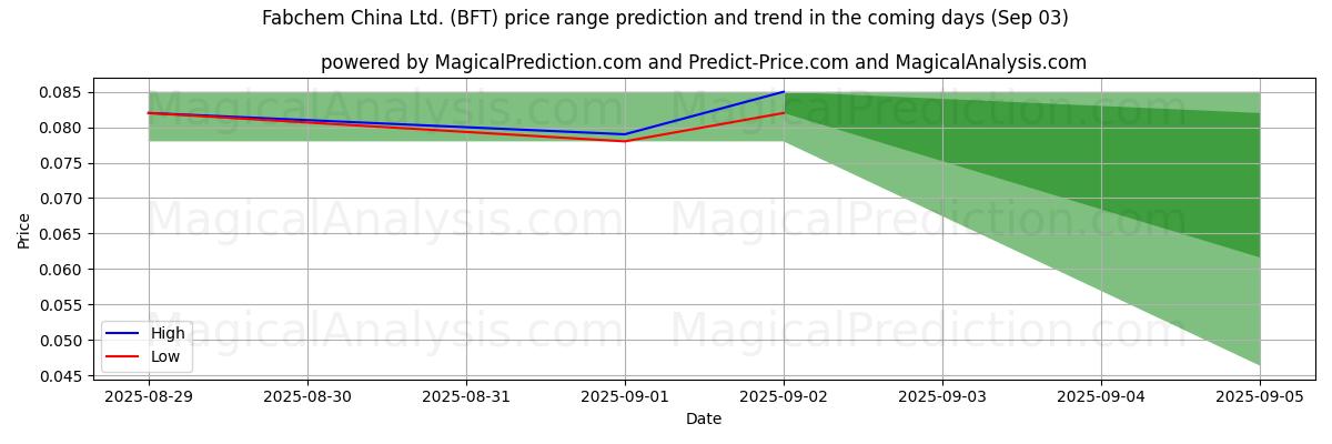 High and low price prediction by AI for Fabchem China Ltd. (BFT) (03 Sep)