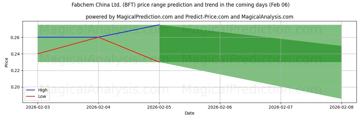 High and low price prediction by AI for Fabchem China Ltd. (BFT) (06 Feb)