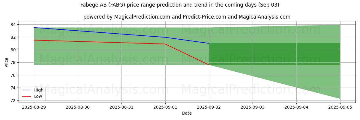 AI Tarafından Fabege AB (FABG) İçin Yüksek ve Düşük Fiyat Tahmini (03 Sep) High and low price prediction by AI for Fabege AB (FABG) (03 Sep)