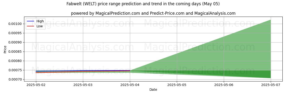 High and low price prediction by AI for Fabwelt (WELT) (22 Apr) High and low price prediction by AI for Fabwelt (WELT) (22 Apr)