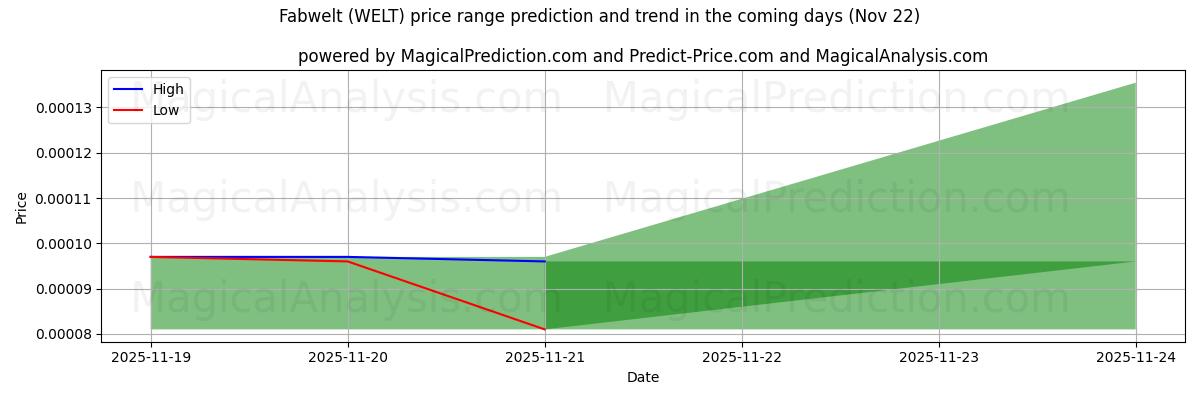 High and low price prediction by AI for 美好世界 (WELT) (22 Nov)