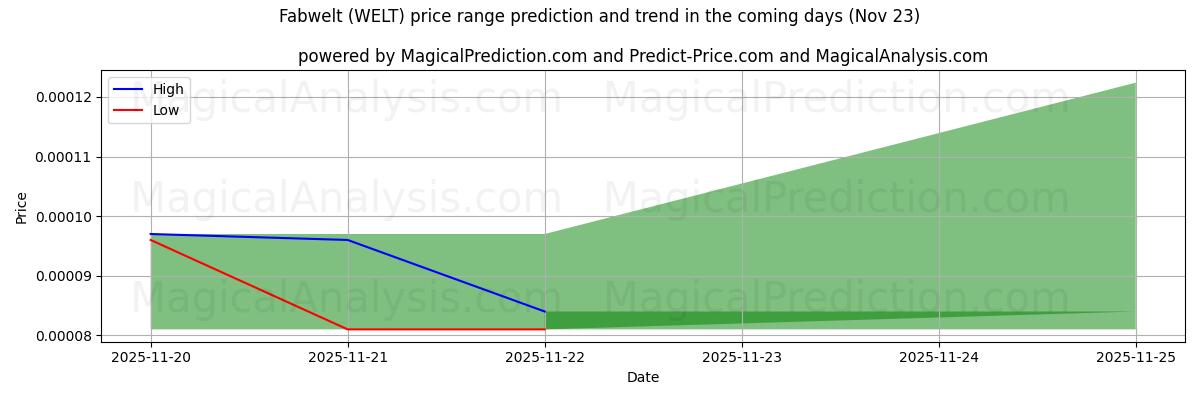 High and low price prediction by AI for Fantastische wereld (WELT) (23 Nov)