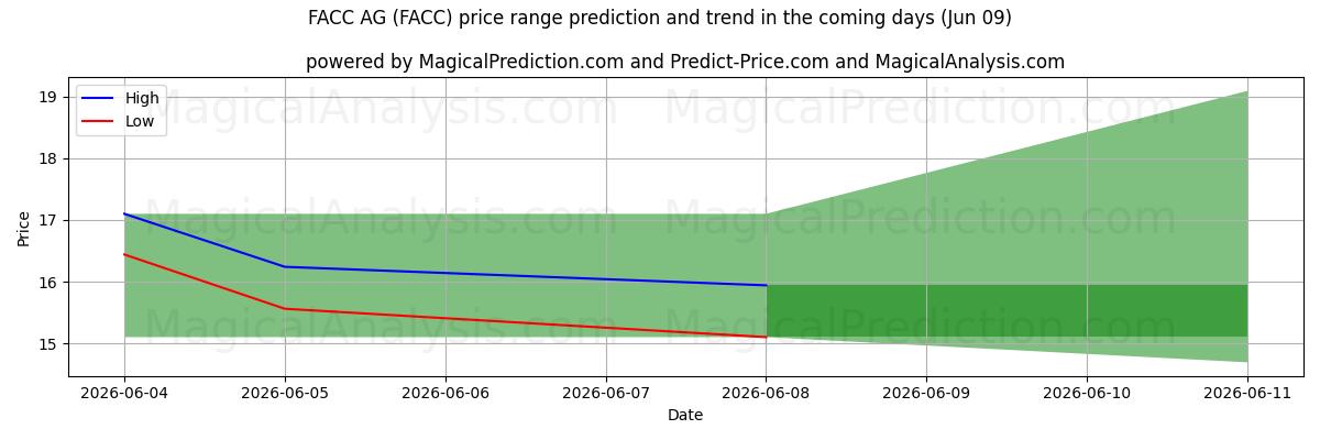 High and low price prediction by AI for FACC AG (FACC) (09 Jun)