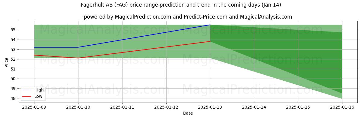 High and low price prediction by AI for Fagerhult AB (FAG) (03 Jan)