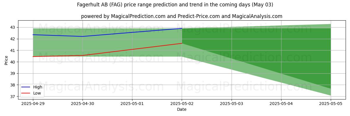 پیشبینی قیمتهای بالا و پایین توسط هوش مصنوعی برای Fagerhult AB (FAG) (03 May) High and low price prediction by AI for Fagerhult AB (FAG) (03 May)