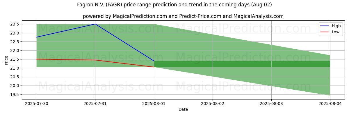High and low price prediction by AI for Fagron N.V. (FAGR) (02 Aug)