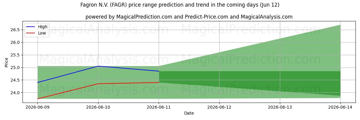 High and low price prediction by AI for Fagron N.V. (FAGR) (12 Jun)