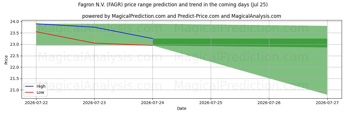 High and low price prediction by AI for Fagron N.V. (FAGR) (25 Jul)