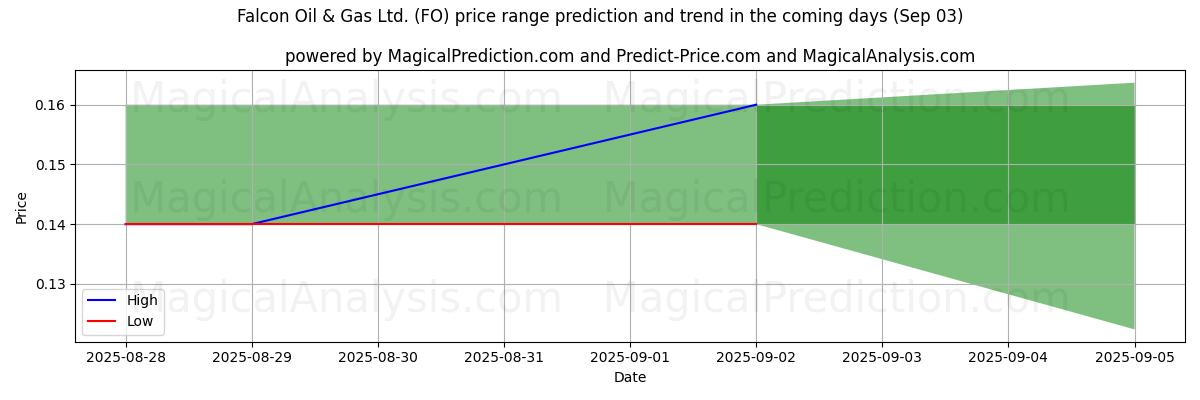 High and low price prediction by AI for Falcon Oil & Gas Ltd. (FO) (03 Sep)