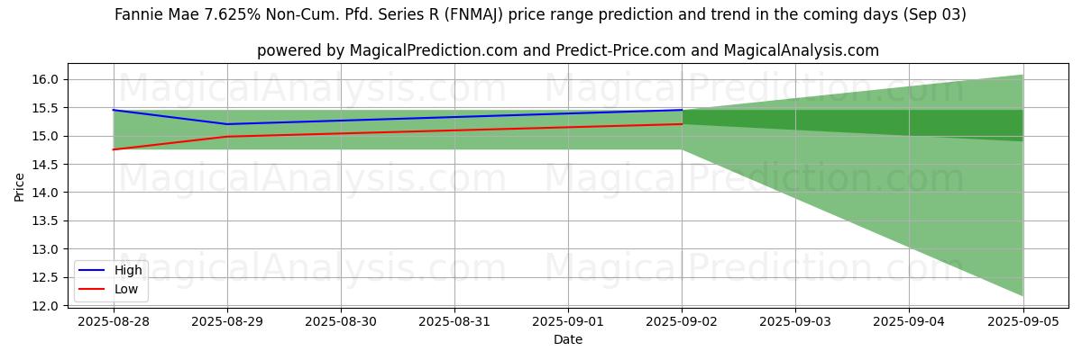 High and low price prediction by AI for Fannie Mae 7.625% Non-Cum. Pfd. Series R (FNMAJ) (03 Sep)