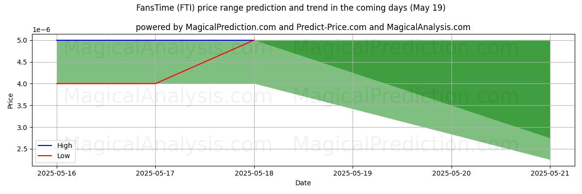 High and low price prediction by AI for FansTime (FTI) (19 May)