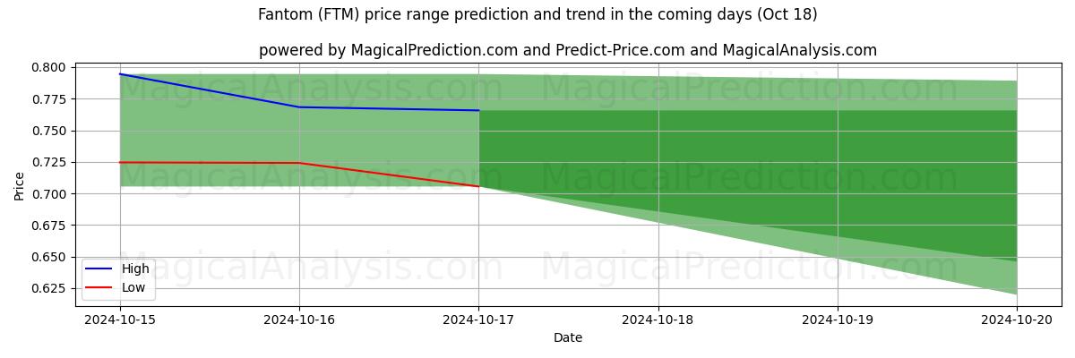 High and low price prediction by AI for Fantom (FTM) (18 Oct)