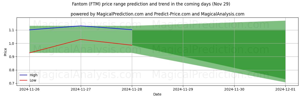 High and low price prediction by AI for Fantom (FTM) (29 Nov)