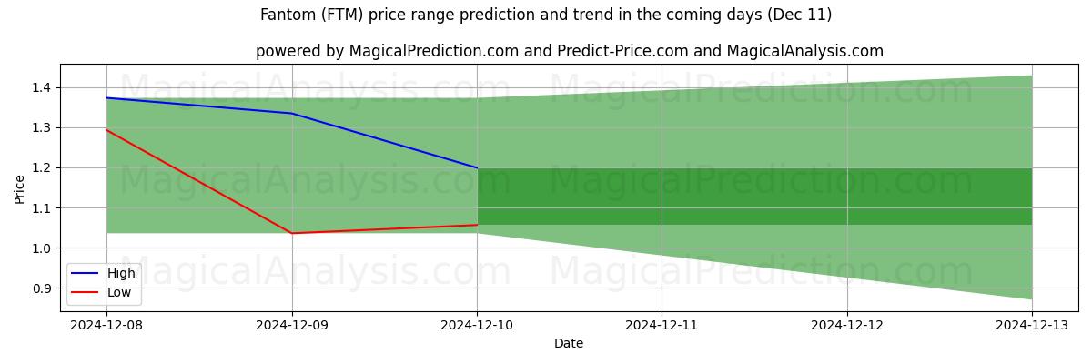 High and low price prediction by AI for Fantom (FTM) (11 Dec)