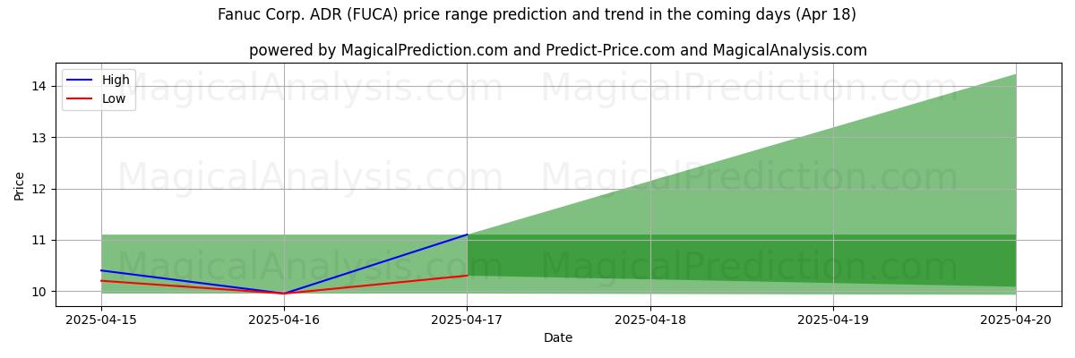 High and low price prediction by AI for Fanuc Corp. ADR (FUCA) (18 Apr)