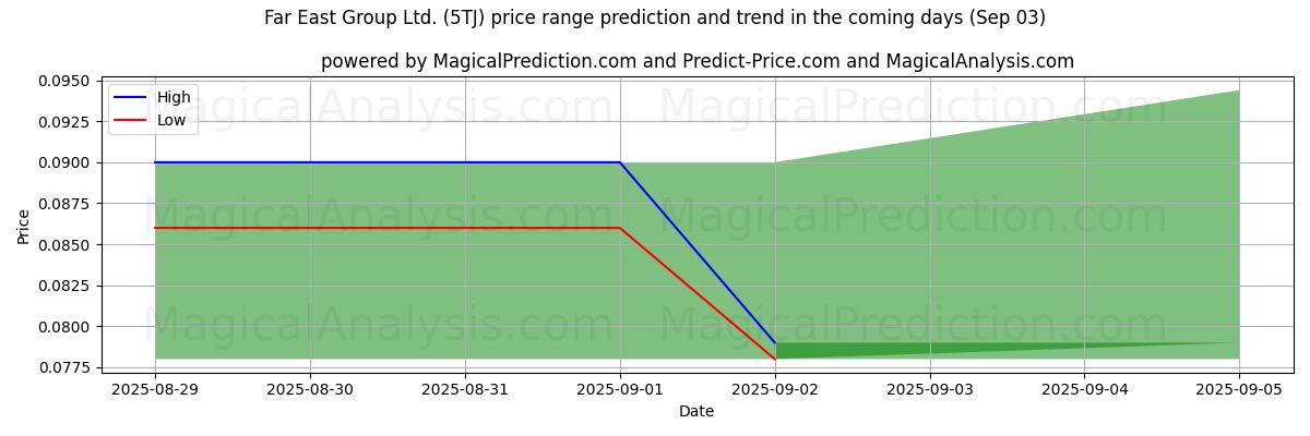 High and low price prediction by AI for Far East Group Ltd. (5TJ) (03 Sep)